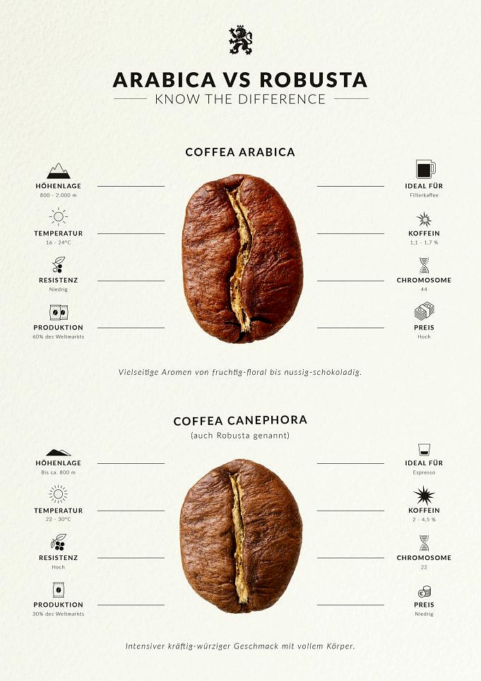 Arabica Im Vergleich Zu Robusta-Kaffeebohnen. Was Ist Der Unterschied?
